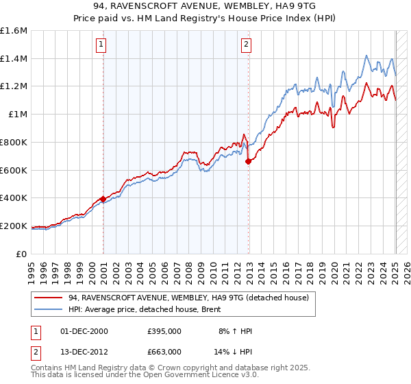 94, RAVENSCROFT AVENUE, WEMBLEY, HA9 9TG: Price paid vs HM Land Registry's House Price Index