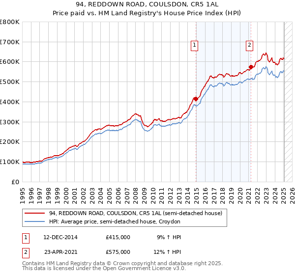 94, REDDOWN ROAD, COULSDON, CR5 1AL: Price paid vs HM Land Registry's House Price Index