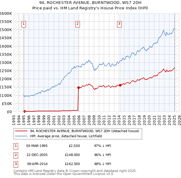 94, ROCHESTER AVENUE, BURNTWOOD, WS7 2DH: Price paid vs HM Land Registry's House Price Index