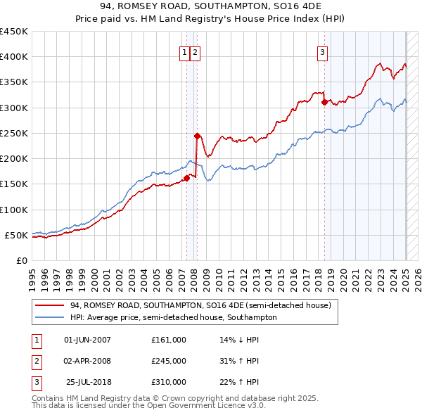94, ROMSEY ROAD, SOUTHAMPTON, SO16 4DE: Price paid vs HM Land Registry's House Price Index