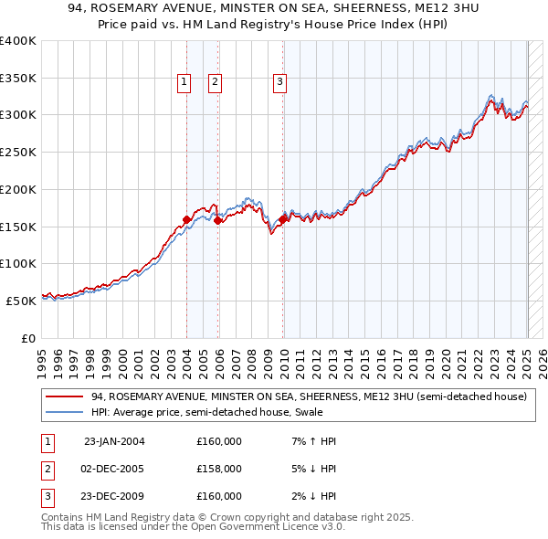 94, ROSEMARY AVENUE, MINSTER ON SEA, SHEERNESS, ME12 3HU: Price paid vs HM Land Registry's House Price Index