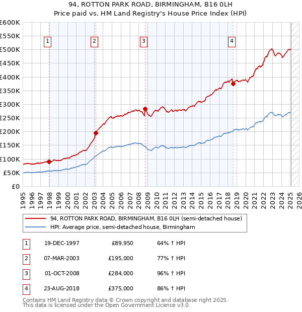 94, ROTTON PARK ROAD, BIRMINGHAM, B16 0LH: Price paid vs HM Land Registry's House Price Index