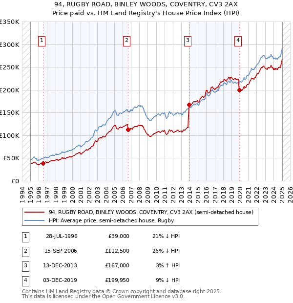 94, RUGBY ROAD, BINLEY WOODS, COVENTRY, CV3 2AX: Price paid vs HM Land Registry's House Price Index