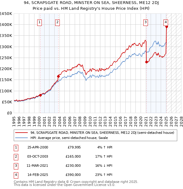 94, SCRAPSGATE ROAD, MINSTER ON SEA, SHEERNESS, ME12 2DJ: Price paid vs HM Land Registry's House Price Index
