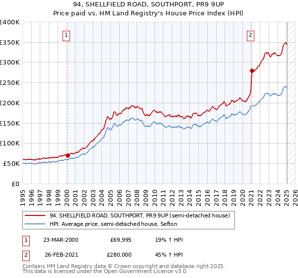 94, SHELLFIELD ROAD, SOUTHPORT, PR9 9UP: Price paid vs HM Land Registry's House Price Index