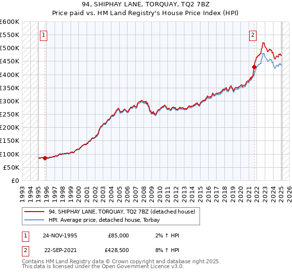 94, SHIPHAY LANE, TORQUAY, TQ2 7BZ: Price paid vs HM Land Registry's House Price Index