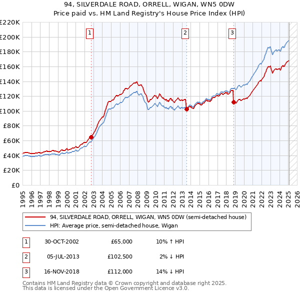 94, SILVERDALE ROAD, ORRELL, WIGAN, WN5 0DW: Price paid vs HM Land Registry's House Price Index
