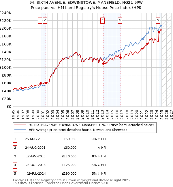 94, SIXTH AVENUE, EDWINSTOWE, MANSFIELD, NG21 9PW: Price paid vs HM Land Registry's House Price Index