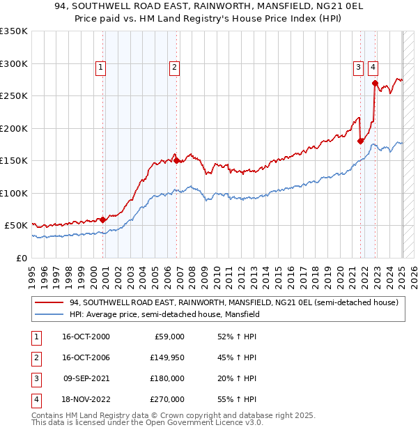 94, SOUTHWELL ROAD EAST, RAINWORTH, MANSFIELD, NG21 0EL: Price paid vs HM Land Registry's House Price Index