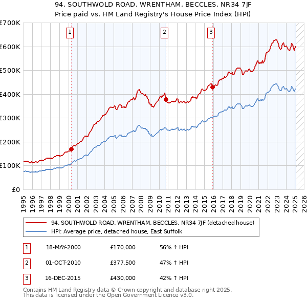 94, SOUTHWOLD ROAD, WRENTHAM, BECCLES, NR34 7JF: Price paid vs HM Land Registry's House Price Index