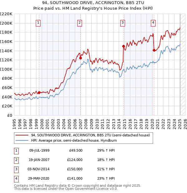 94, SOUTHWOOD DRIVE, ACCRINGTON, BB5 2TU: Price paid vs HM Land Registry's House Price Index