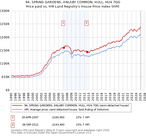 94, SPRING GARDENS, ANLABY COMMON, HULL, HU4 7QG: Price paid vs HM Land Registry's House Price Index
