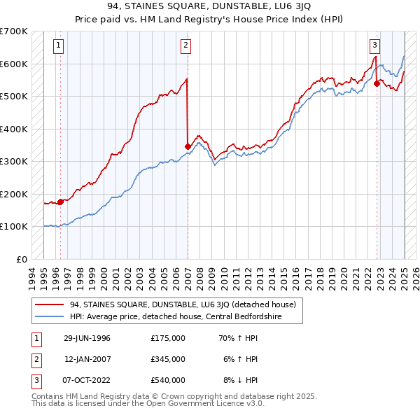 94, STAINES SQUARE, DUNSTABLE, LU6 3JQ: Price paid vs HM Land Registry's House Price Index