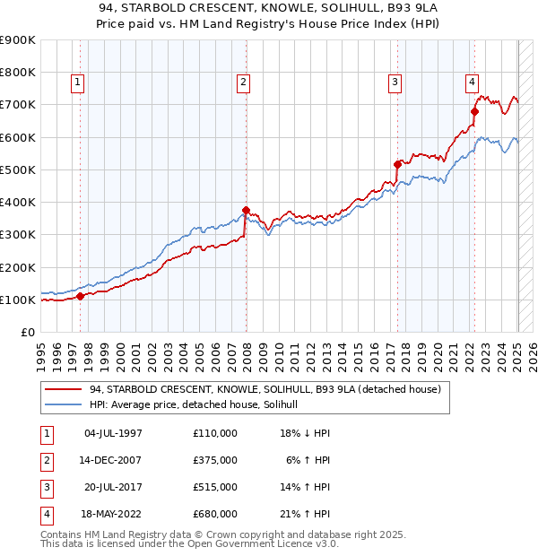 94, STARBOLD CRESCENT, KNOWLE, SOLIHULL, B93 9LA: Price paid vs HM Land Registry's House Price Index