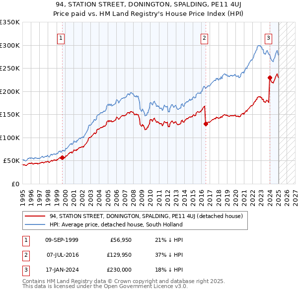 94, STATION STREET, DONINGTON, SPALDING, PE11 4UJ: Price paid vs HM Land Registry's House Price Index