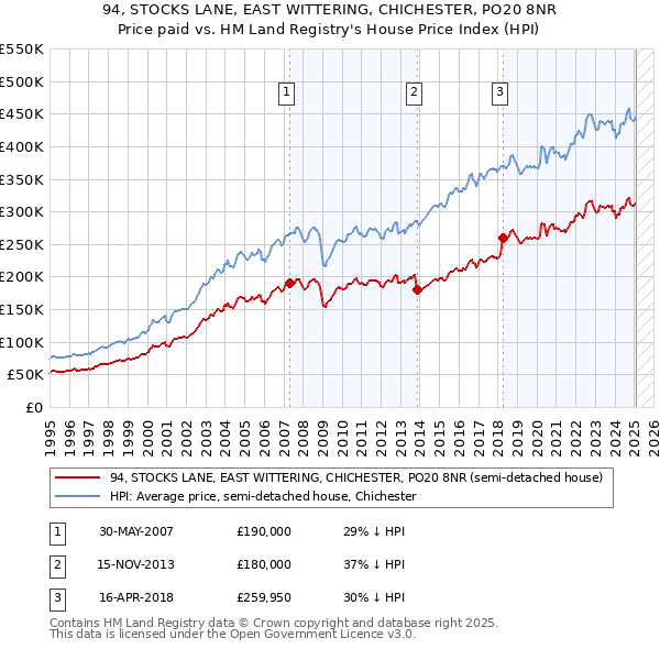 94, STOCKS LANE, EAST WITTERING, CHICHESTER, PO20 8NR: Price paid vs HM Land Registry's House Price Index