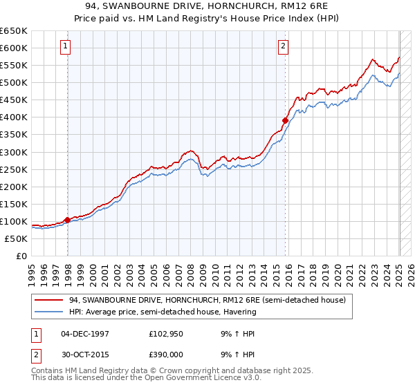 94, SWANBOURNE DRIVE, HORNCHURCH, RM12 6RE: Price paid vs HM Land Registry's House Price Index