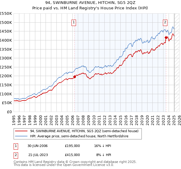 94, SWINBURNE AVENUE, HITCHIN, SG5 2QZ: Price paid vs HM Land Registry's House Price Index
