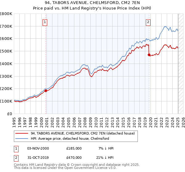 94, TABORS AVENUE, CHELMSFORD, CM2 7EN: Price paid vs HM Land Registry's House Price Index