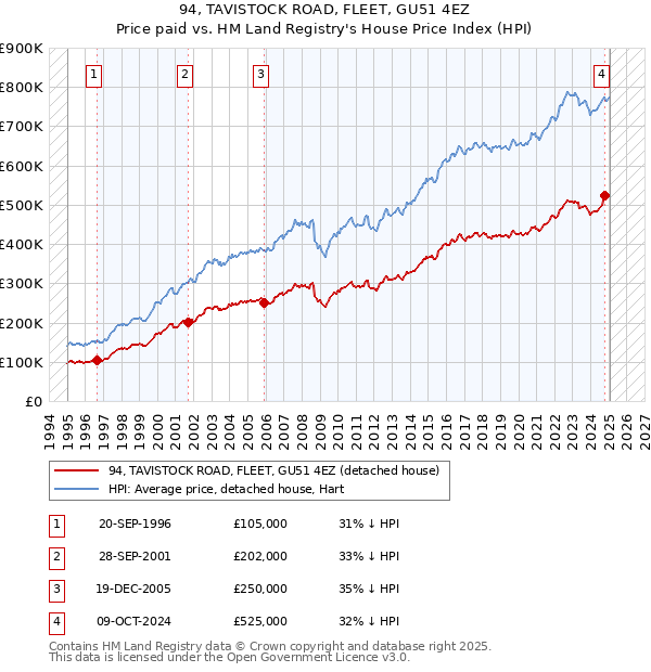 94, TAVISTOCK ROAD, FLEET, GU51 4EZ: Price paid vs HM Land Registry's House Price Index