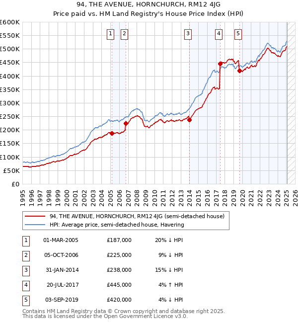 94, THE AVENUE, HORNCHURCH, RM12 4JG: Price paid vs HM Land Registry's House Price Index