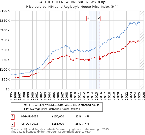 94, THE GREEN, WEDNESBURY, WS10 8JS: Price paid vs HM Land Registry's House Price Index