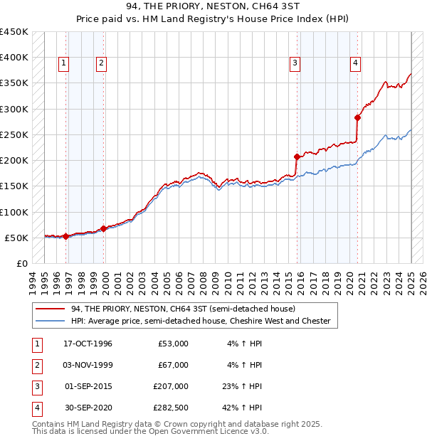 94, THE PRIORY, NESTON, CH64 3ST: Price paid vs HM Land Registry's House Price Index