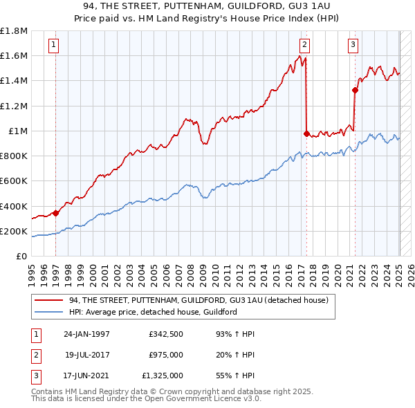 94, THE STREET, PUTTENHAM, GUILDFORD, GU3 1AU: Price paid vs HM Land Registry's House Price Index