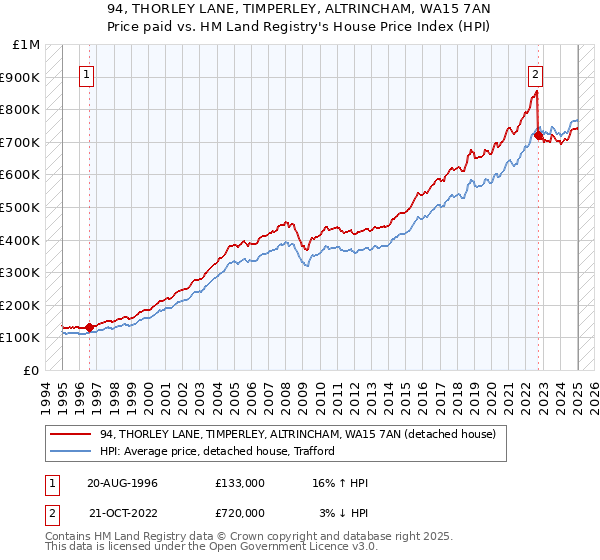 94, THORLEY LANE, TIMPERLEY, ALTRINCHAM, WA15 7AN: Price paid vs HM Land Registry's House Price Index