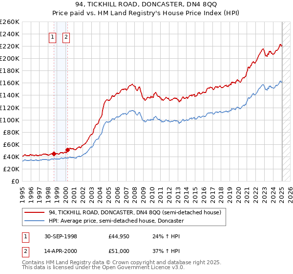 94, TICKHILL ROAD, DONCASTER, DN4 8QQ: Price paid vs HM Land Registry's House Price Index
