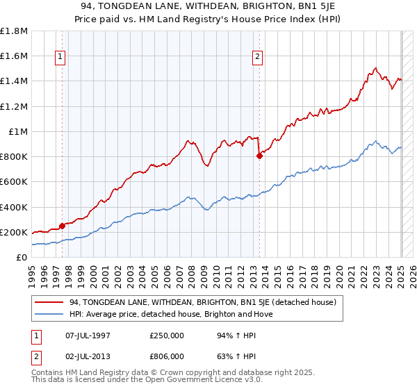 94, TONGDEAN LANE, WITHDEAN, BRIGHTON, BN1 5JE: Price paid vs HM Land Registry's House Price Index