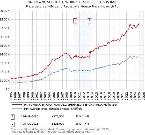 94, TOWNGATE ROAD, WORRALL, SHEFFIELD, S35 0AR: Price paid vs HM Land Registry's House Price Index