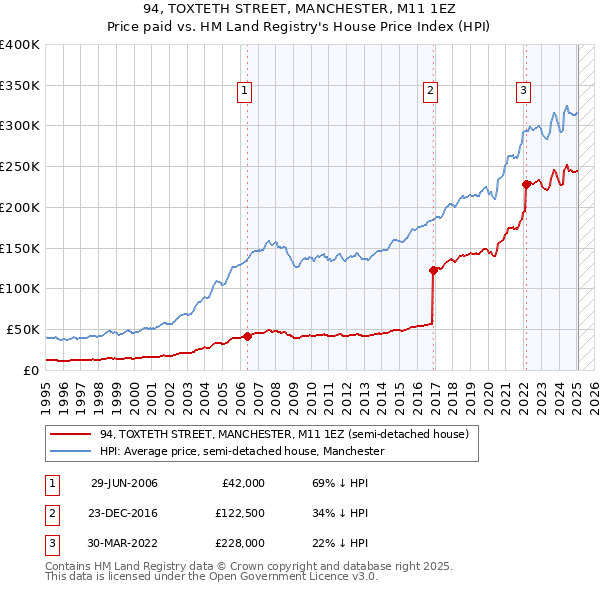 94, TOXTETH STREET, MANCHESTER, M11 1EZ: Price paid vs HM Land Registry's House Price Index