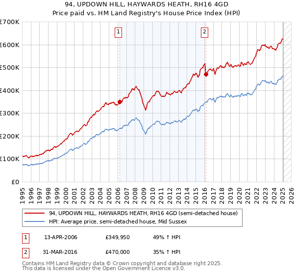 94, UPDOWN HILL, HAYWARDS HEATH, RH16 4GD: Price paid vs HM Land Registry's House Price Index