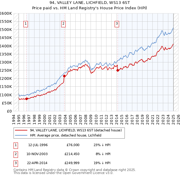 94, VALLEY LANE, LICHFIELD, WS13 6ST: Price paid vs HM Land Registry's House Price Index