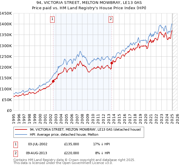 94, VICTORIA STREET, MELTON MOWBRAY, LE13 0AS: Price paid vs HM Land Registry's House Price Index