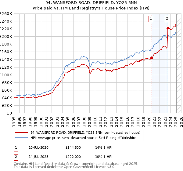 94, WANSFORD ROAD, DRIFFIELD, YO25 5NN: Price paid vs HM Land Registry's House Price Index