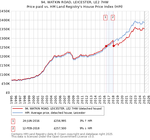 94, WATKIN ROAD, LEICESTER, LE2 7HW: Price paid vs HM Land Registry's House Price Index