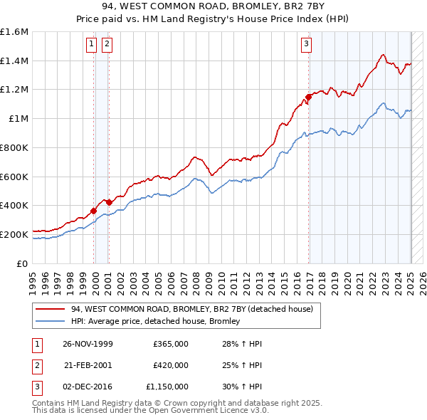 94, WEST COMMON ROAD, BROMLEY, BR2 7BY: Price paid vs HM Land Registry's House Price Index