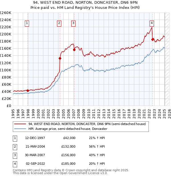 94, WEST END ROAD, NORTON, DONCASTER, DN6 9PN: Price paid vs HM Land Registry's House Price Index
