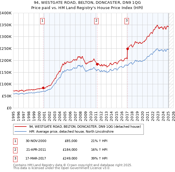 94, WESTGATE ROAD, BELTON, DONCASTER, DN9 1QG: Price paid vs HM Land Registry's House Price Index