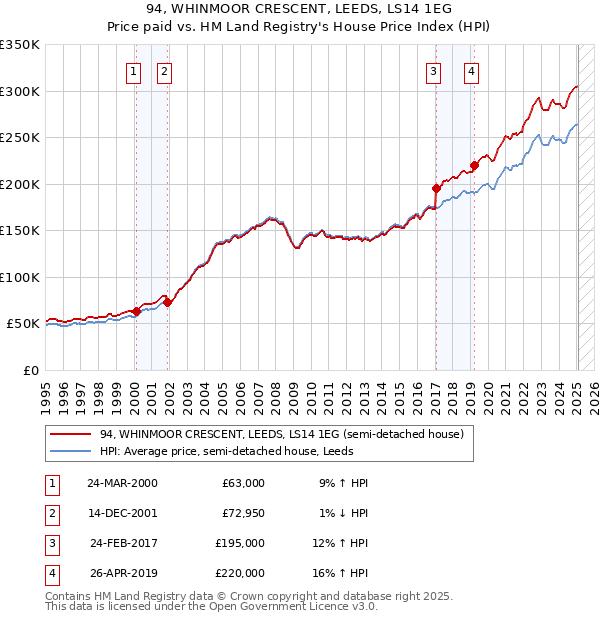 94, WHINMOOR CRESCENT, LEEDS, LS14 1EG: Price paid vs HM Land Registry's House Price Index