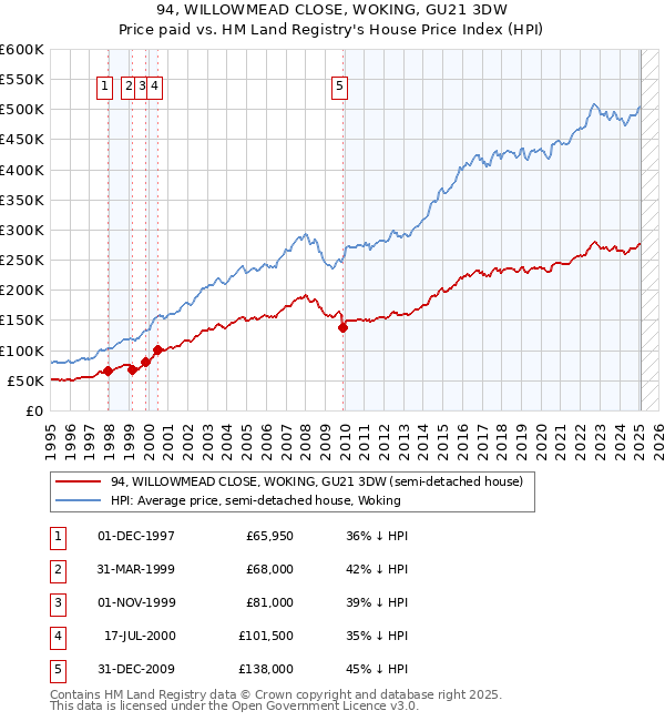 94, WILLOWMEAD CLOSE, WOKING, GU21 3DW: Price paid vs HM Land Registry's House Price Index