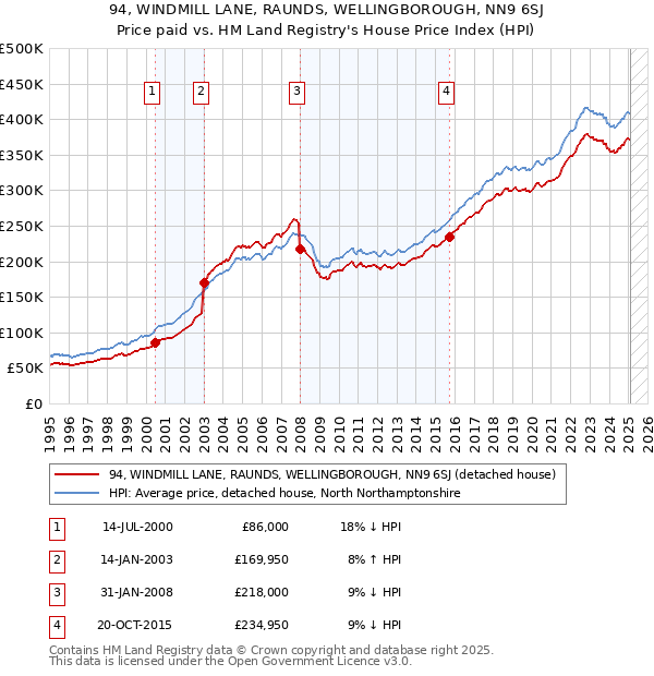 94, WINDMILL LANE, RAUNDS, WELLINGBOROUGH, NN9 6SJ: Price paid vs HM Land Registry's House Price Index