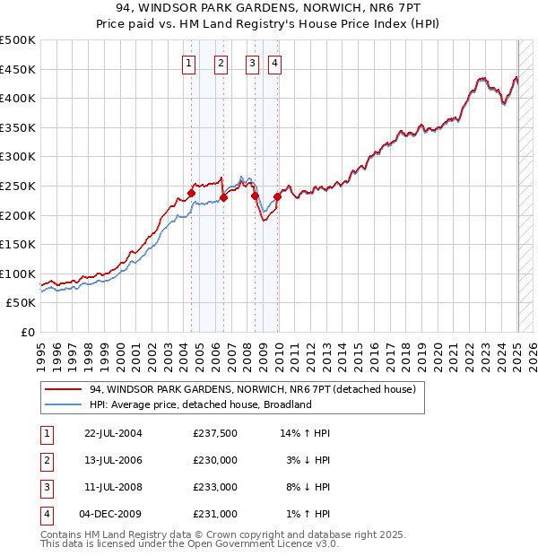 94, WINDSOR PARK GARDENS, NORWICH, NR6 7PT: Price paid vs HM Land Registry's House Price Index