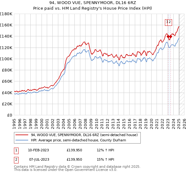 94, WOOD VUE, SPENNYMOOR, DL16 6RZ: Price paid vs HM Land Registry's House Price Index