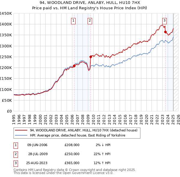 94, WOODLAND DRIVE, ANLABY, HULL, HU10 7HX: Price paid vs HM Land Registry's House Price Index