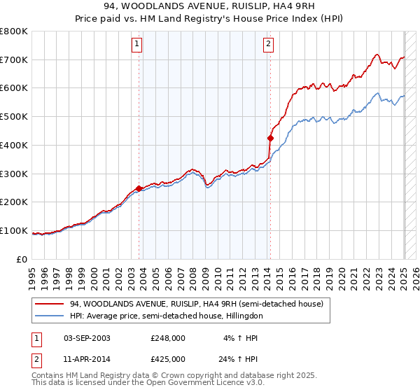 94, WOODLANDS AVENUE, RUISLIP, HA4 9RH: Price paid vs HM Land Registry's House Price Index