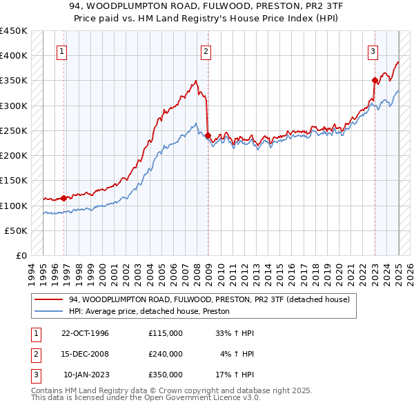 94, WOODPLUMPTON ROAD, FULWOOD, PRESTON, PR2 3TF: Price paid vs HM Land Registry's House Price Index