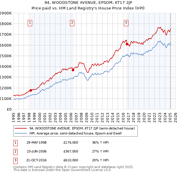 94, WOODSTONE AVENUE, EPSOM, KT17 2JP: Price paid vs HM Land Registry's House Price Index